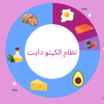نظام الكيتو دايت بالتفصيل للمبتدئين